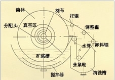 西藏折带式真空过滤机